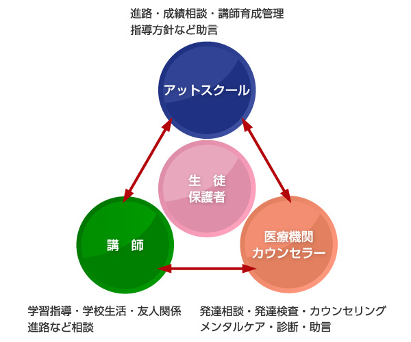 安心のサポート3S体制